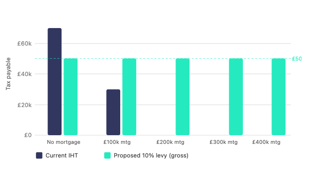 Graph depicting Current IHT vs proposed 10% flat levy. Assumes full NRB + RNRB (£1m combined). Source: Gravita, July 2026. Level Group 2026