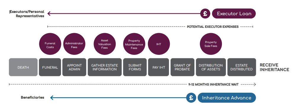 Probate Journey Diagram for Executor of a Will